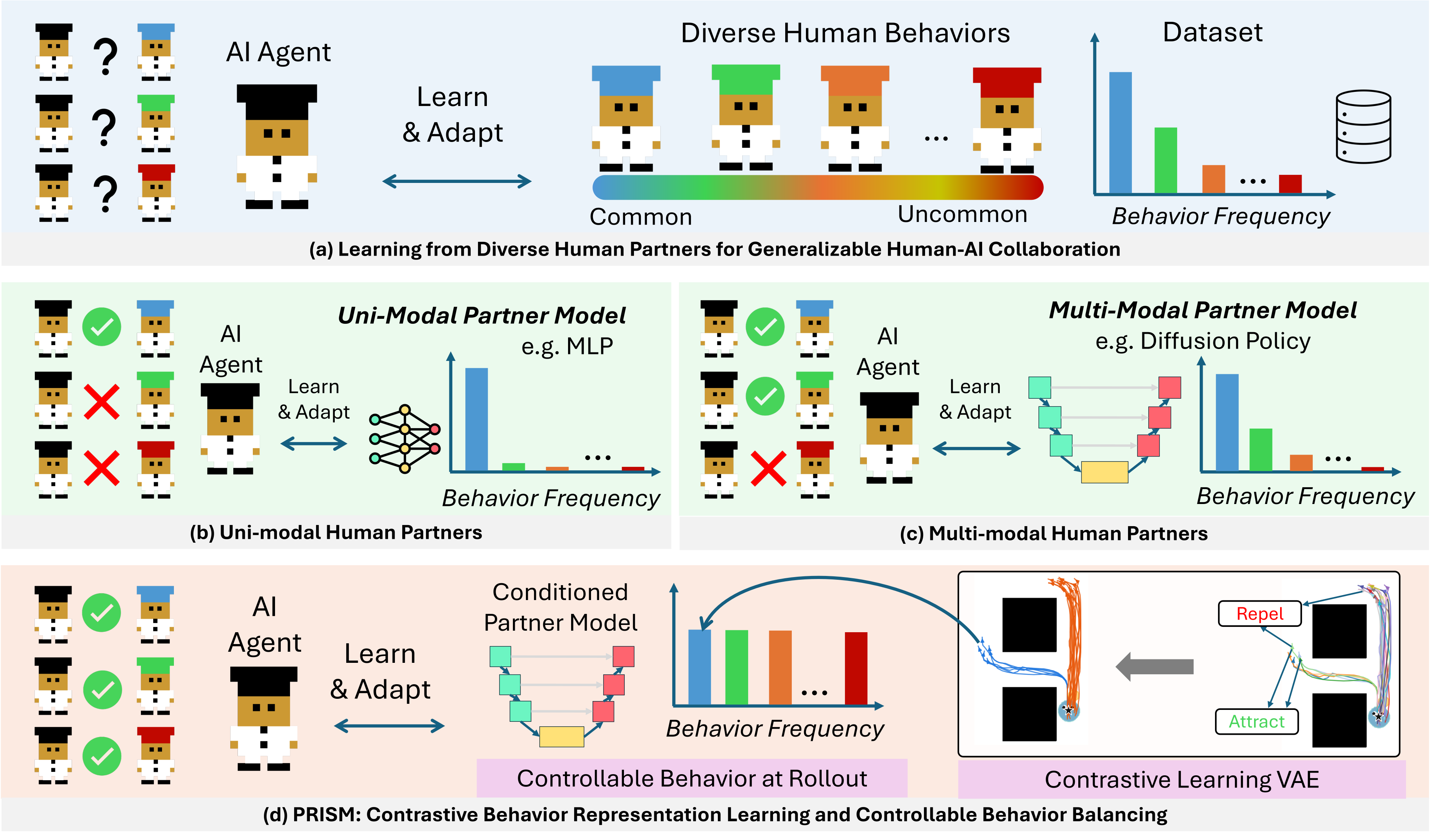 Overview of PRISM.